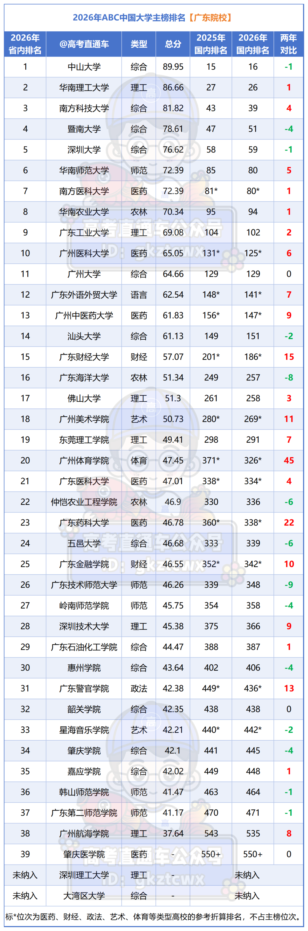 2026年ABC中国大学主榜排名【广东院校】_Sheet2.png