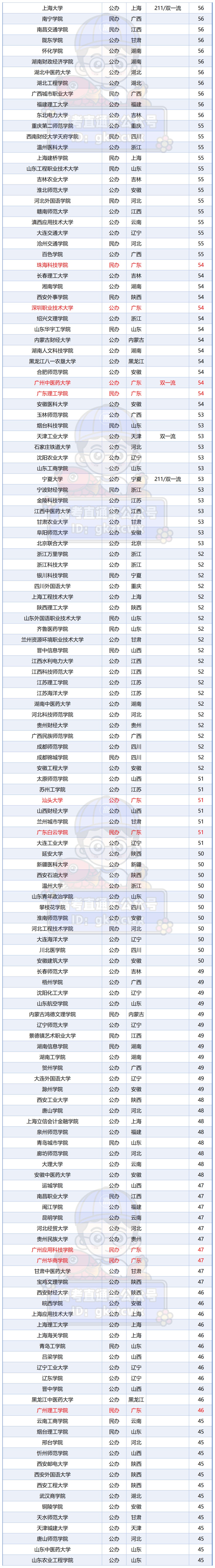 附件：全部中央+地方高校_Sheet5(3).png