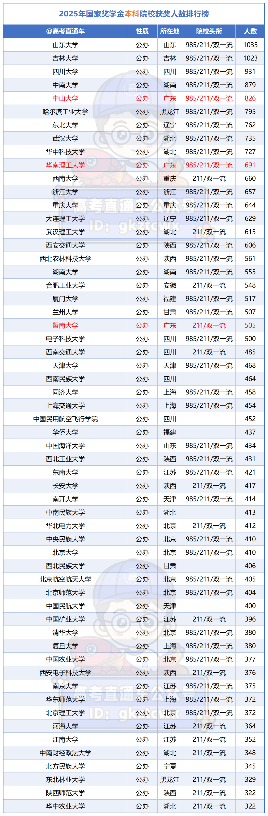 附件：全部中央+地方高校_Sheet5(9).png