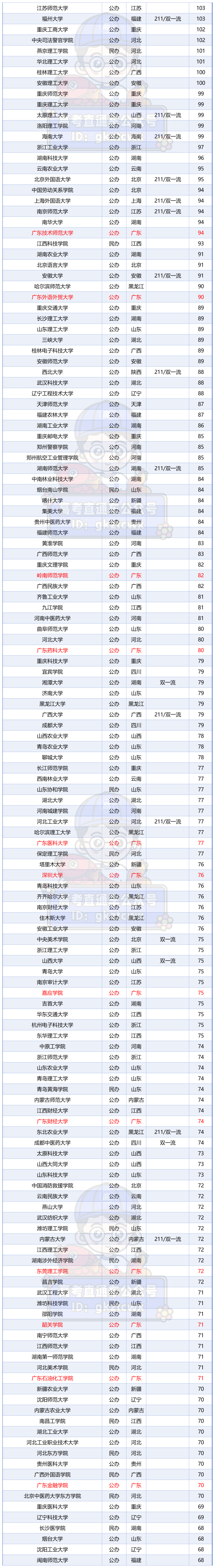 附件：全部中央+地方高校_Sheet5(1).png