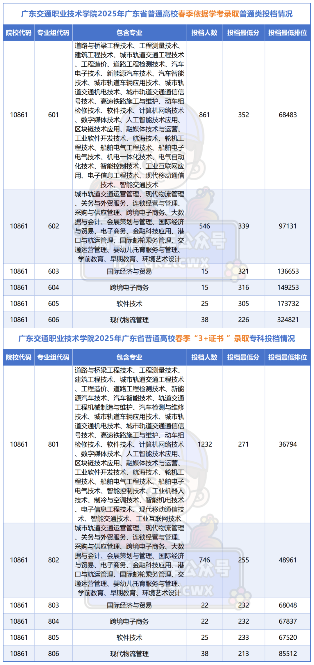 12所将升本的专科投档情况_广东交通职业技术学院.png
