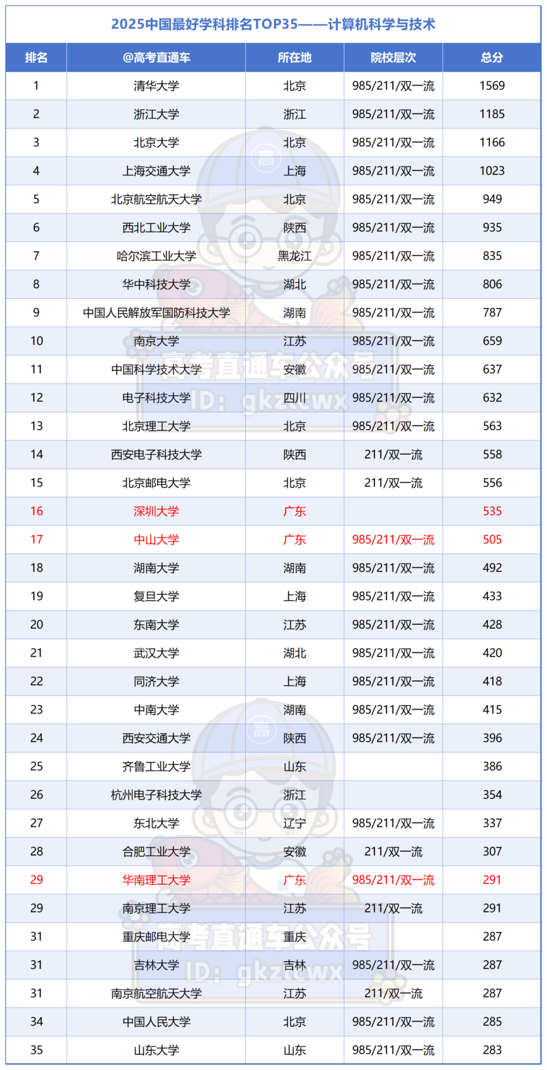 2025中国最好学科排名TOP35——计算机科学与技术_Sheet1.png
