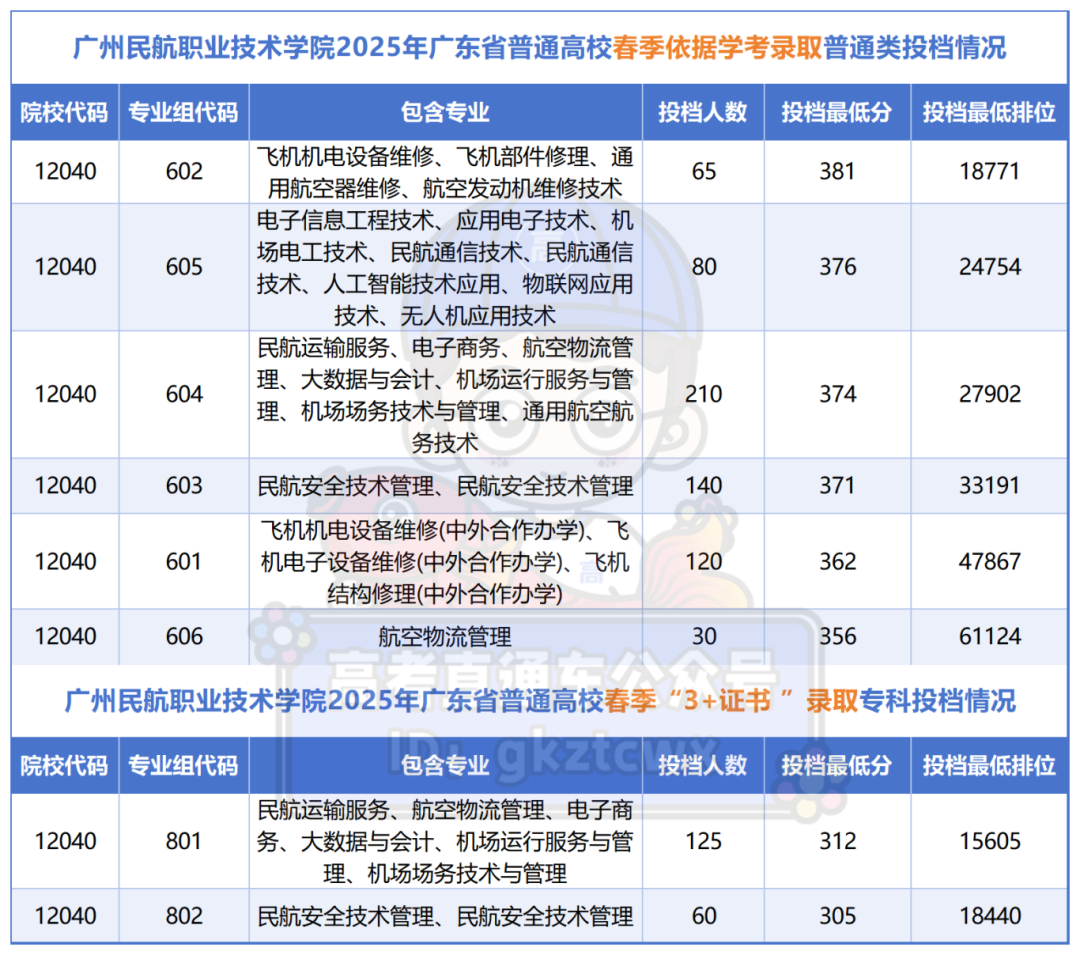 12所将升本的专科投档情况_广州民航职业技术学院.png