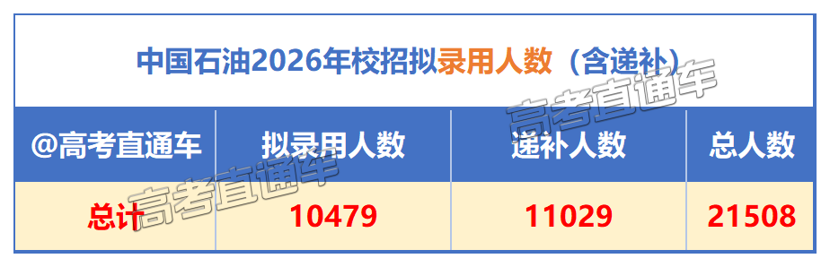 中国石油2026年校招拟录用人数（含递补）_人数、学历.png