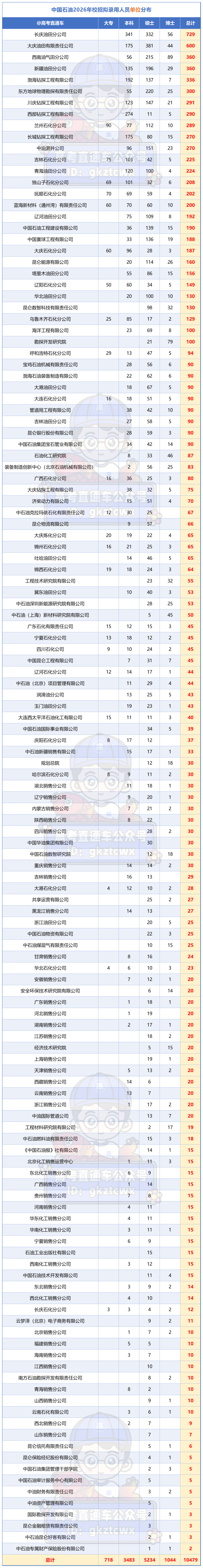 中国石油2026年校招拟录用人数（含递补）_单位.png