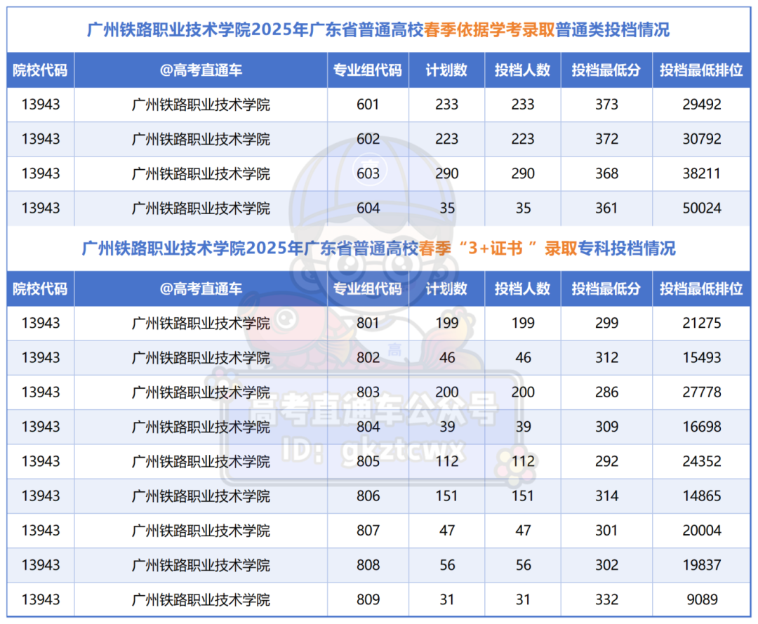 12所将升本的专科投档情况_广州铁路职业技术学院.png