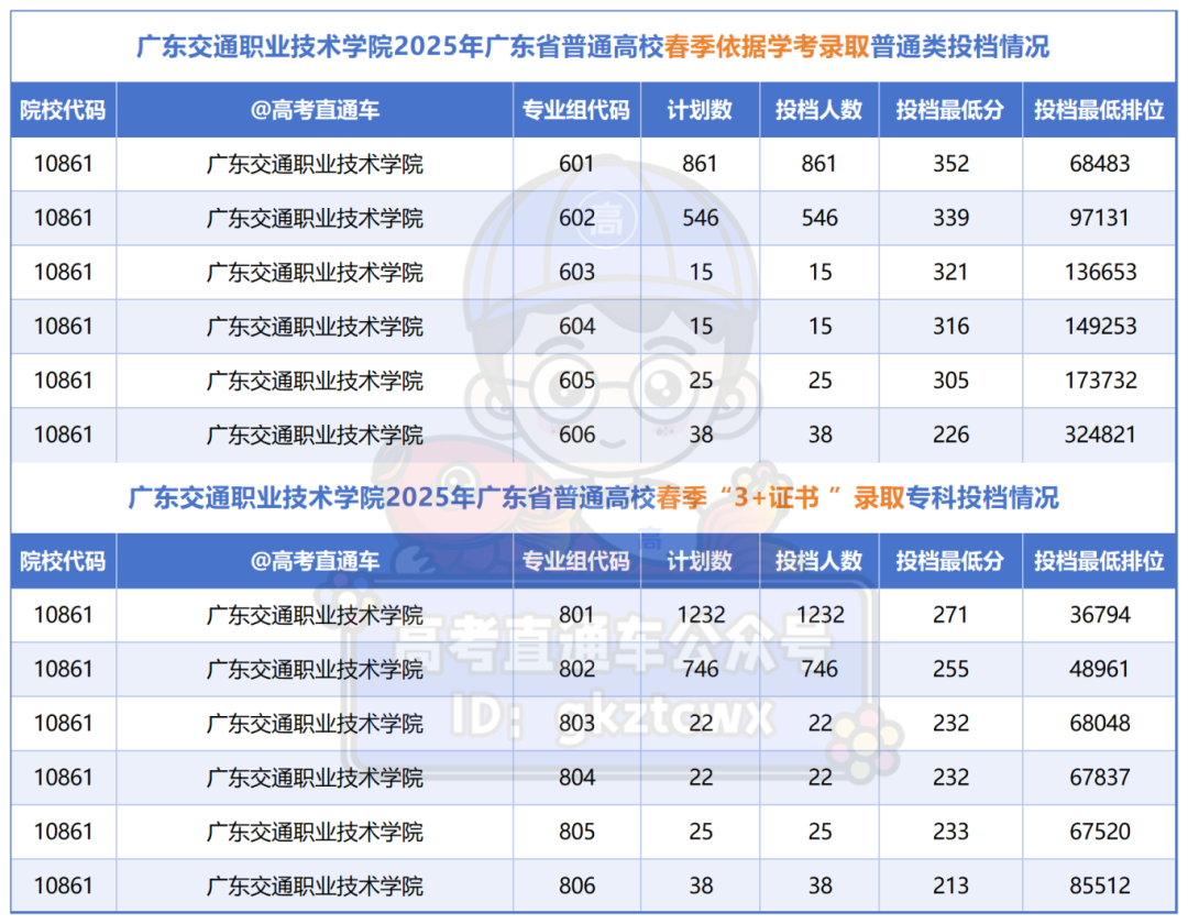 12所将升本的专科投档情况_广东交通职业技术学院.png