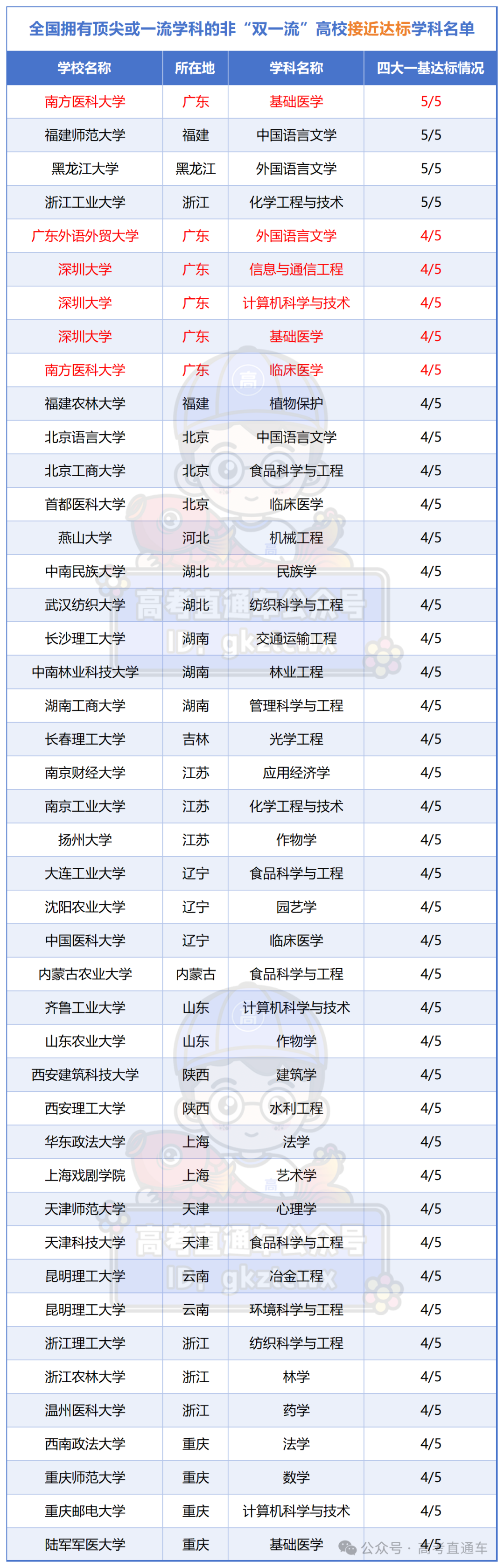 非双一流高校达标统计_全国拥有顶尖或一流学科的非“双一流”高校 接近达标学科名单.png