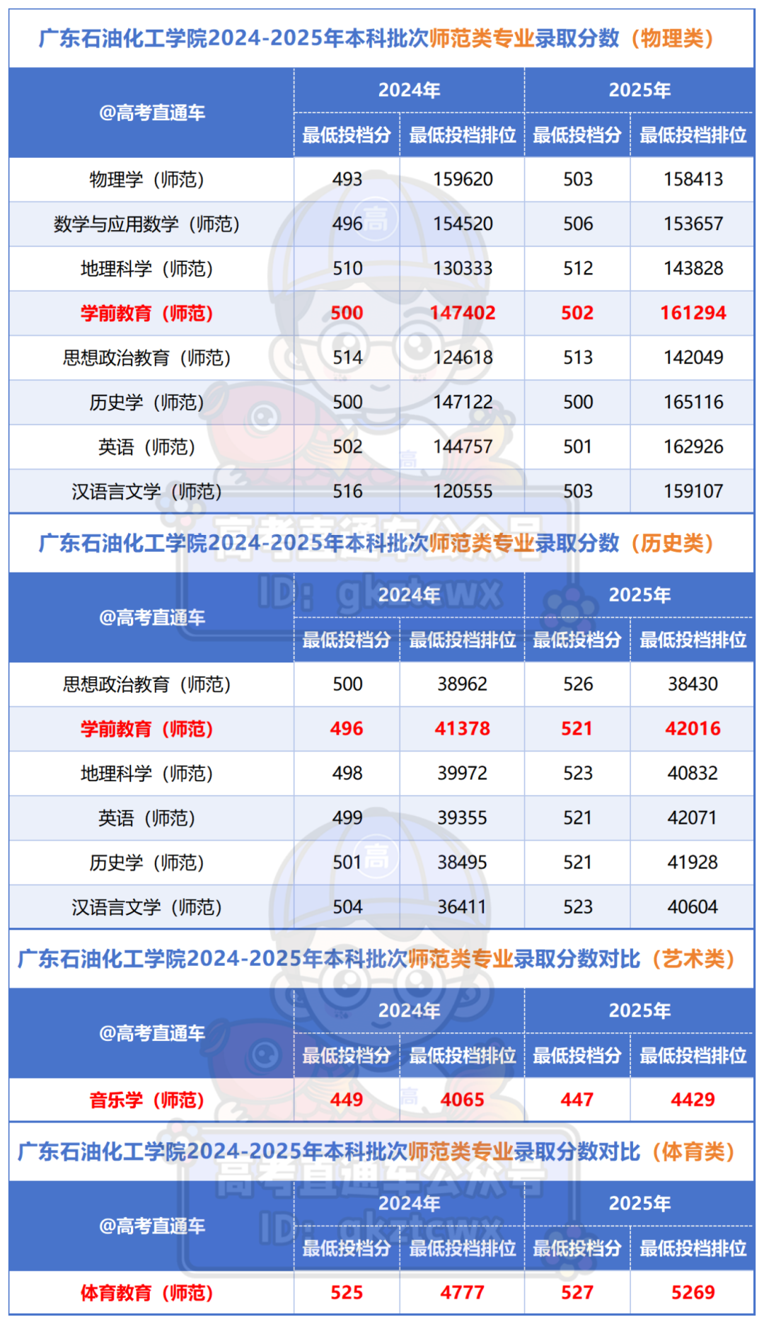 广东石油化工学院2024-2025年本科批次各专业录取分数对比_Sheet1(1).png