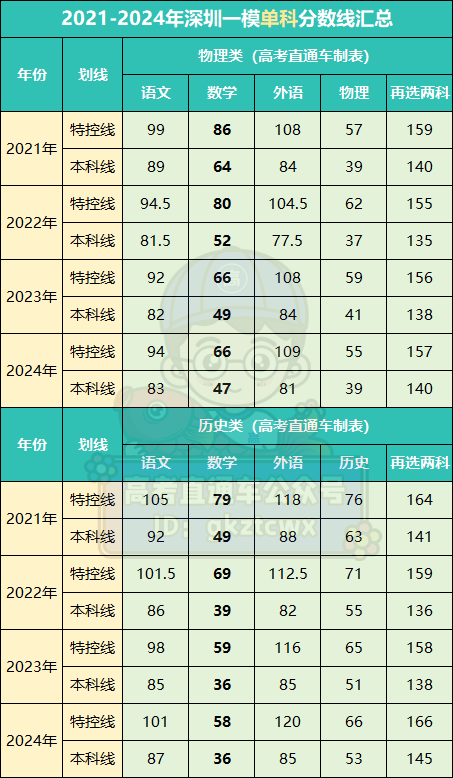 2024广东省高考分数线_202l年广东高考录取分数线_202年广东省高考分数线