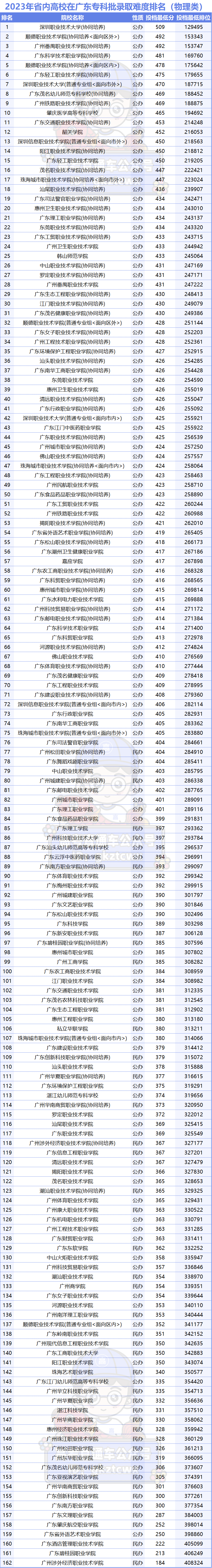 廣東專科學校錄取分數線排名_廣東專科排名分數線_2023年廣東專科學校排行榜錄取分數線