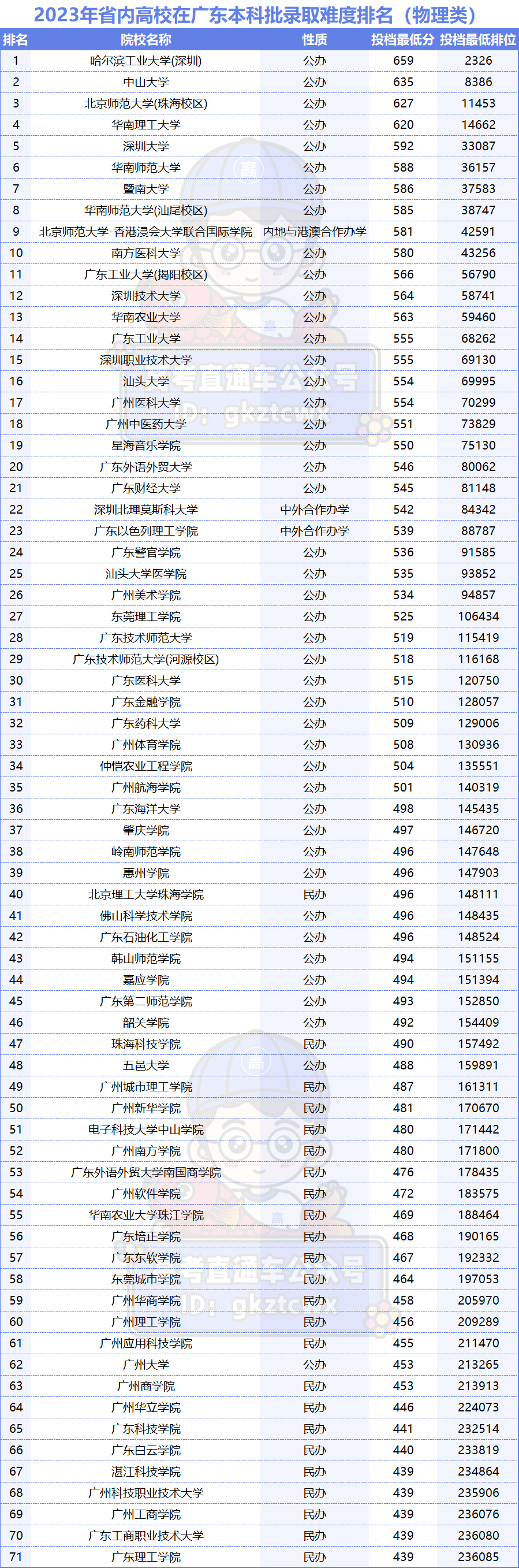 2023年广东专科学校排行榜录取分数线_广东专科学校录取分数线排名_广东专科排名分数线