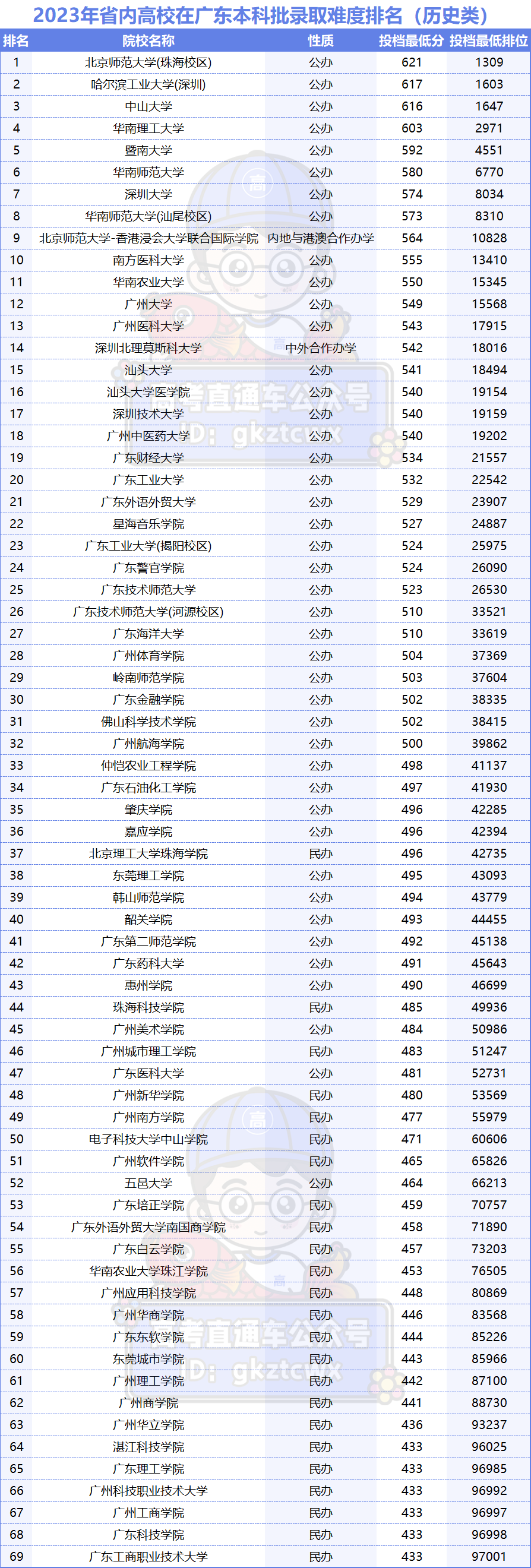 2023年廣東專科學校排行榜錄取分數線_廣東專科學校錄取分數線排名_廣東專科排名分數線