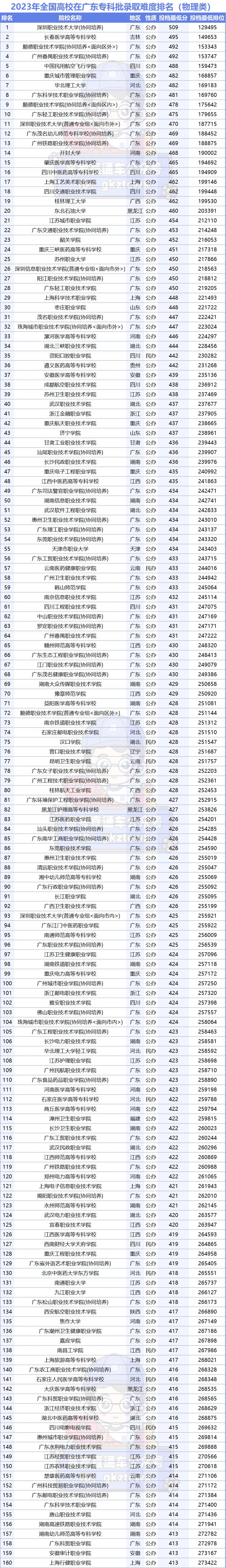 廣東專科學校錄取分數線排名_廣東專科排名分數線_2023年廣東專科學校排行榜錄取分數線