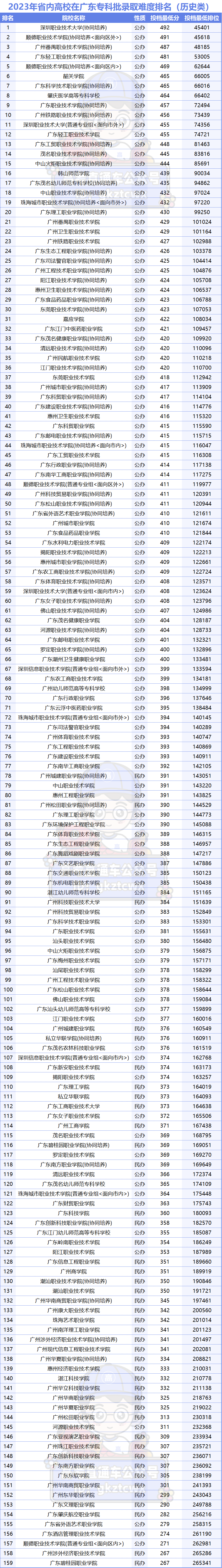 2023年廣東專科學校排行榜錄取分數線_廣東專科學校錄取分數線排名_廣東專科排名分數線