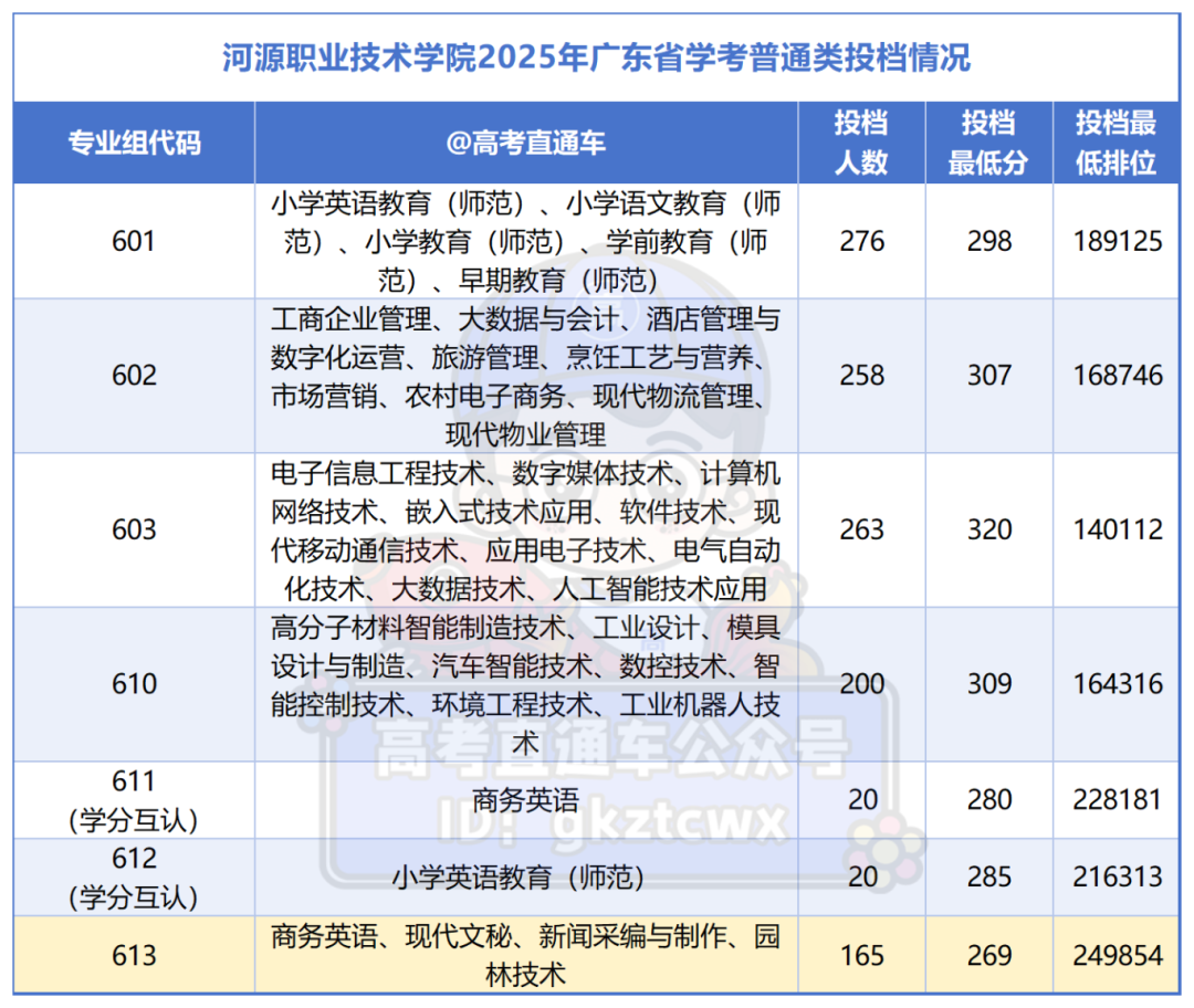 深职、广轻考不上？这X所公办大专，发展潜力大，分数还不高_Sheet1(4).png