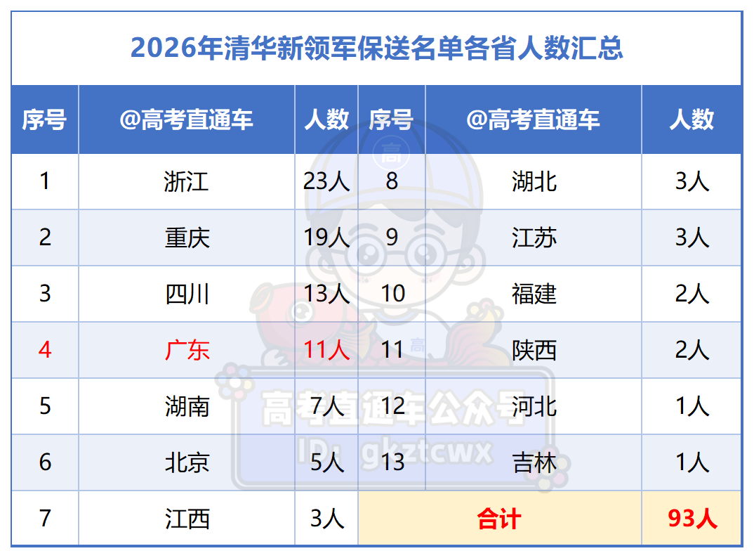 2026年清华新领军保送名单汇总_Sheet1.png