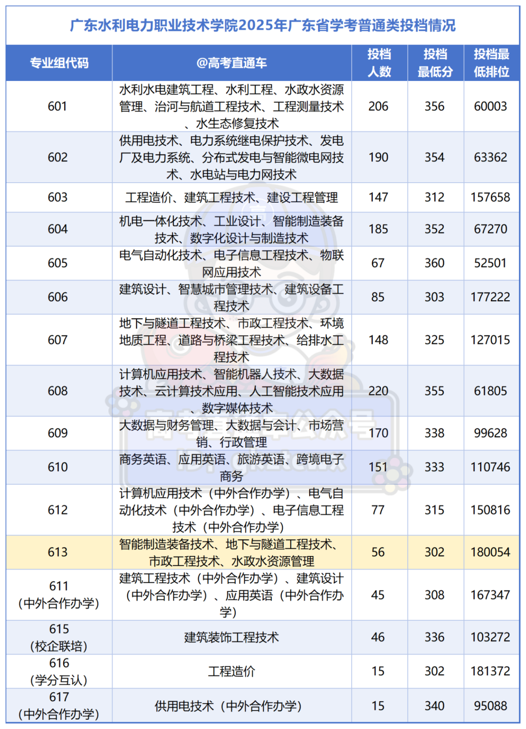 深职、广轻考不上？这X所公办大专，发展潜力大，分数还不高_Sheet1.png