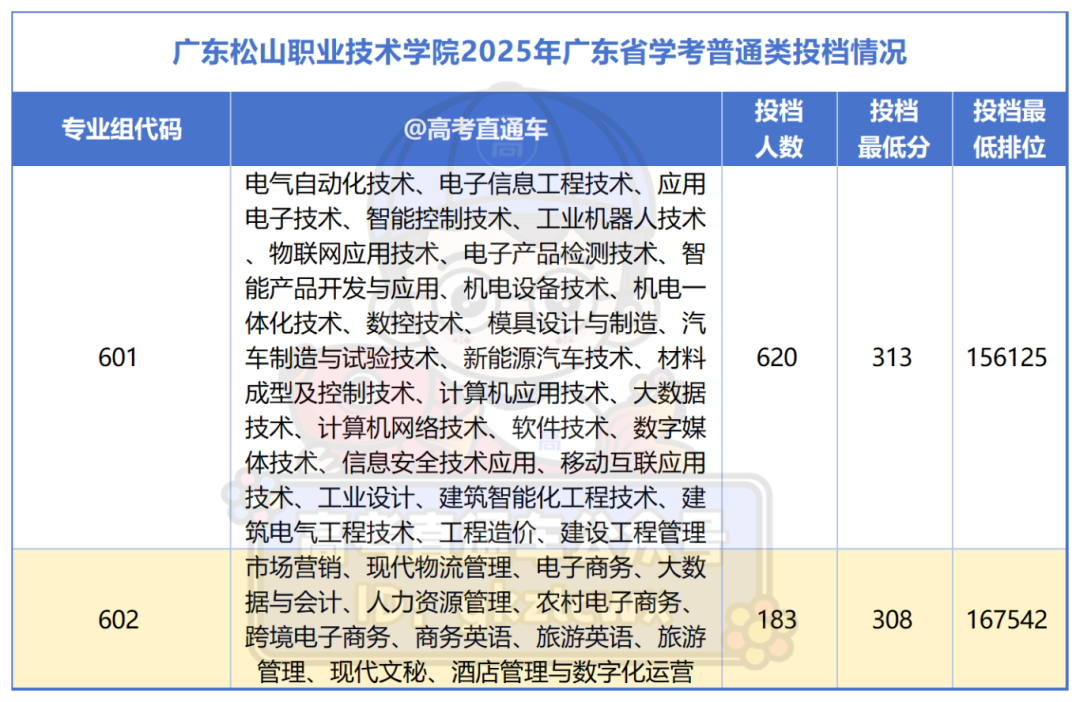深职、广轻考不上？这X所公办大专，发展潜力大，分数还不高_Sheet1(1).png