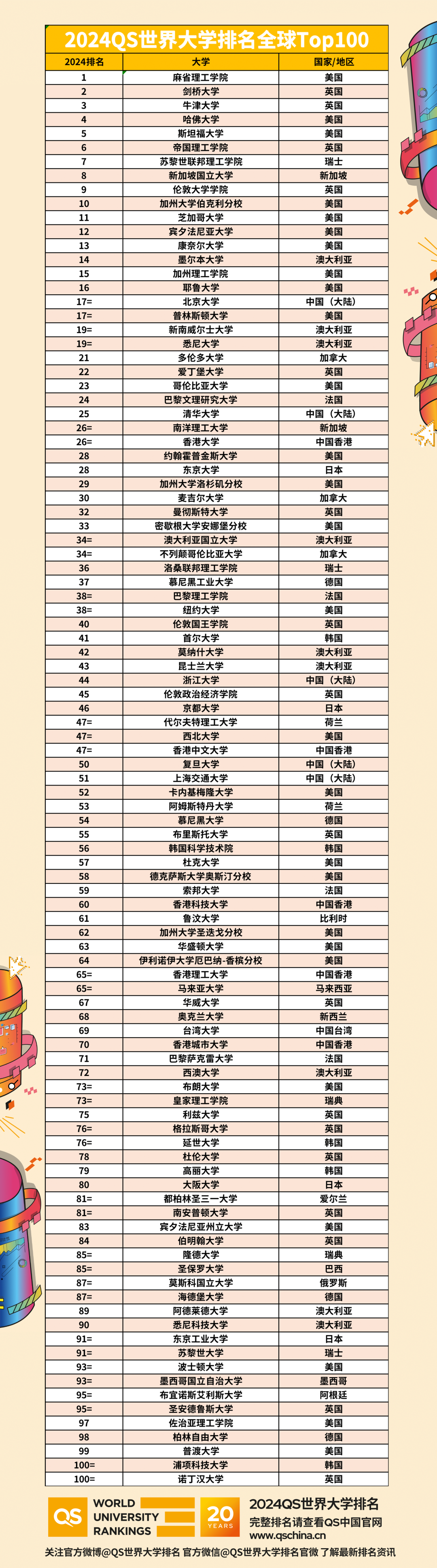 最新世界大学全部排名_最新世界大学排名_最新排名大学世界第一