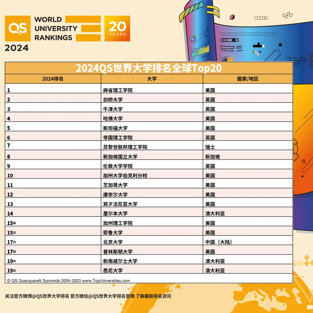 最新世界大学排名_最新世界大学全部排名_最新排名大学世界第一