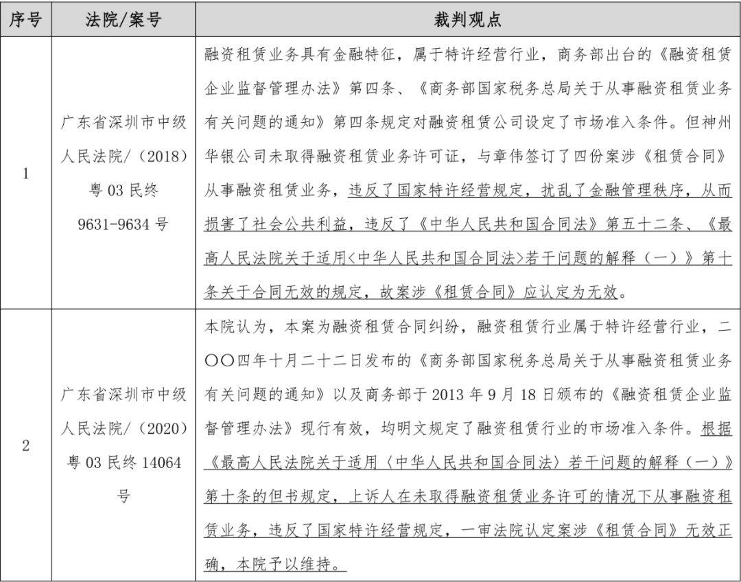 主体资质对融资租赁合同效力影响问题分析