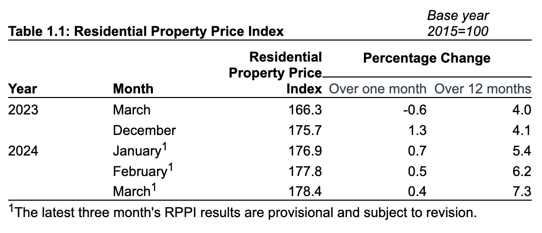 爱尔兰3月住宅物业价格同比上涨7.3%