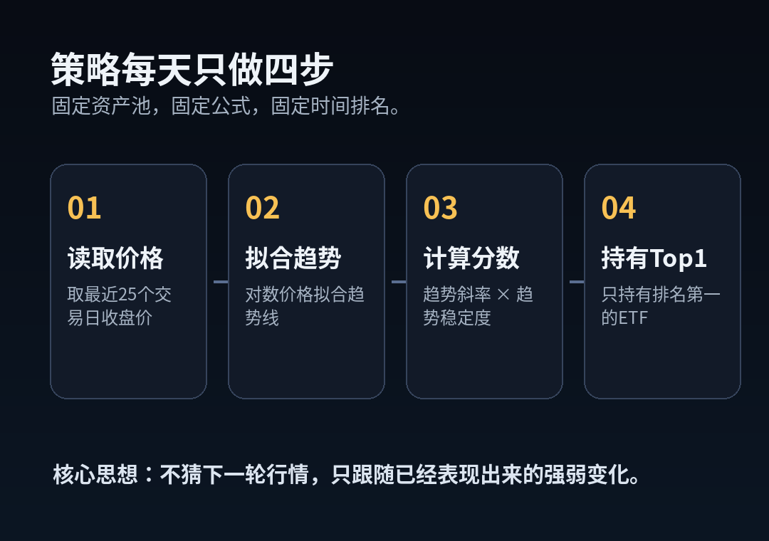 策略每天只做四步