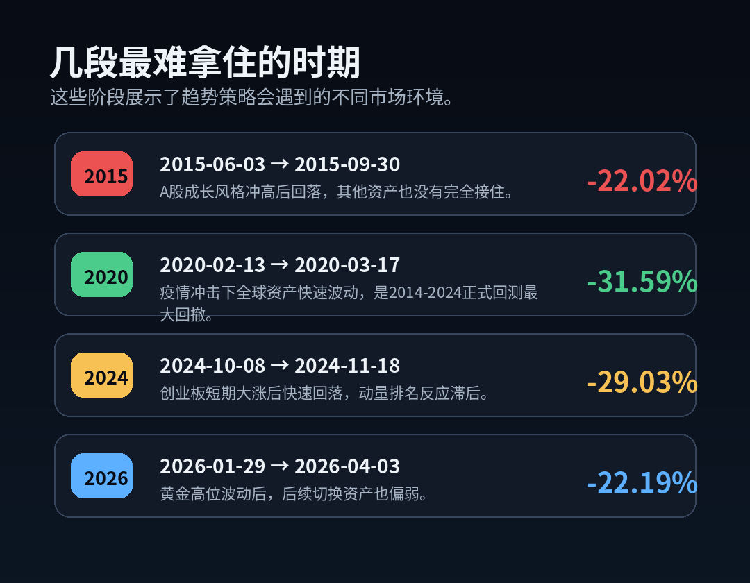 回撤时间线