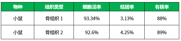 百奧益康骨組織解離試劑盒