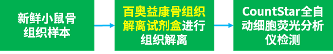 百奧益康骨組織解離試劑盒