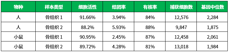 百奧益康骨組織解離試劑盒
