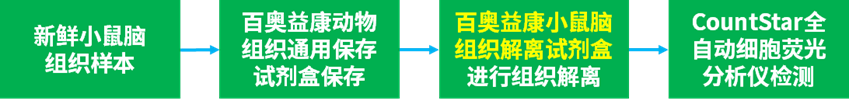 百奧益康小鼠腦組織解離試劑盒