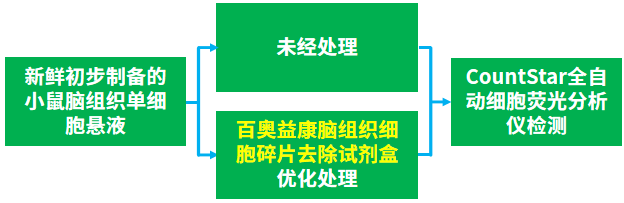 百奥益康脑组织细胞碎片去除试剂盒