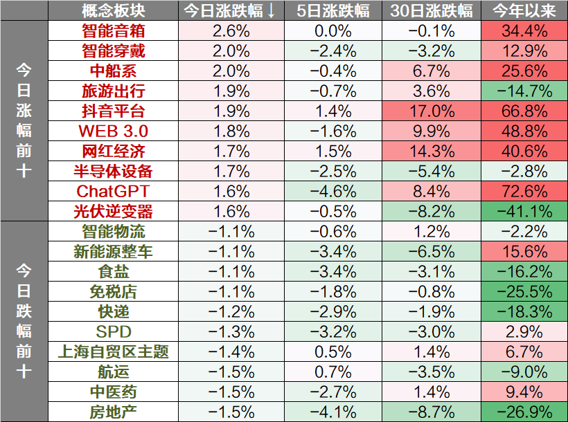 板塊上看,金融,地產等權重表現疲軟,消費電子板塊集體反彈,旅遊出行