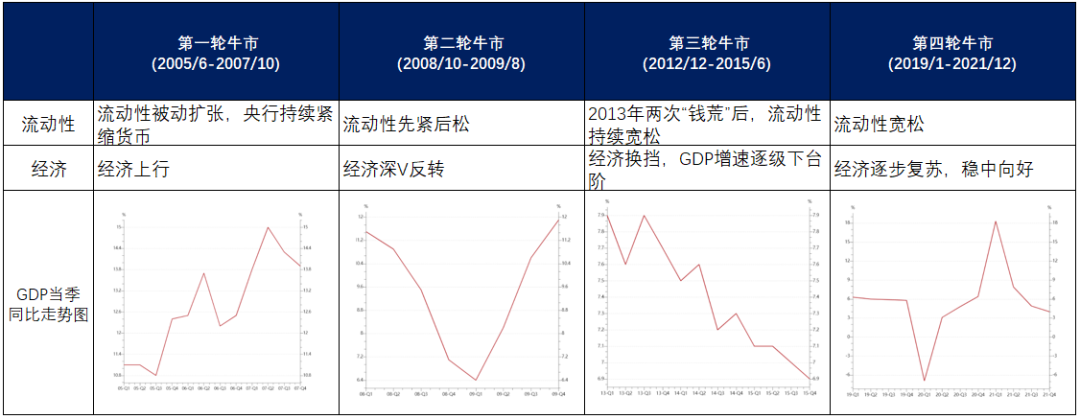 牛市何时会来？从历次牛市看目前底部的A股