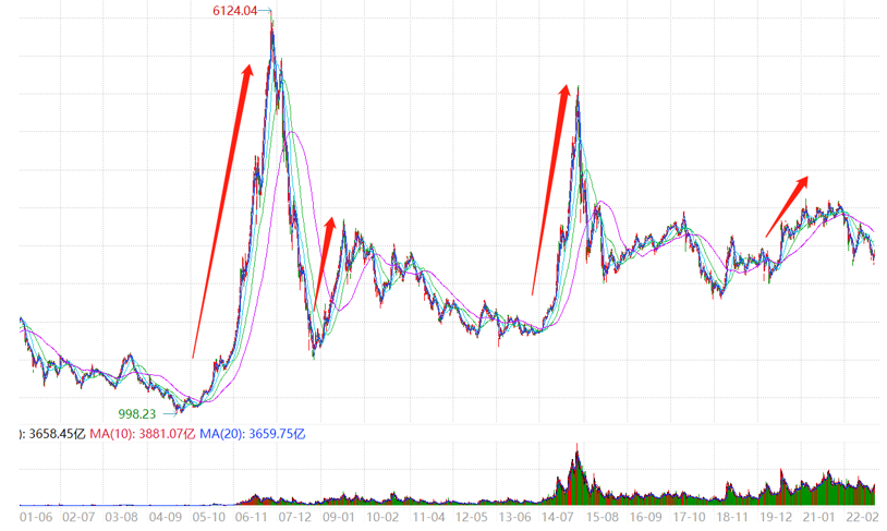 牛市何时会来？从历次牛市看目前底部的A股