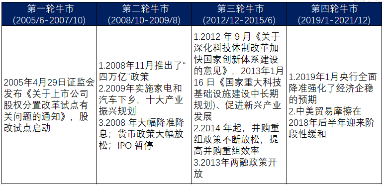 牛市何时会来？从历次牛市看目前底部的A股