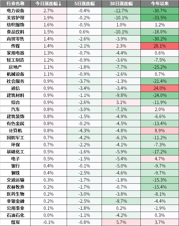 表現活躍,飲料製造概念股震盪走強,短劇概念股一度衝高,元隆雅圖漲停