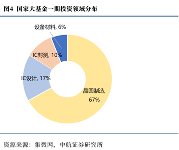 国家大基金三期落地！芯片半导体板块应有怎样的预期？(图1)