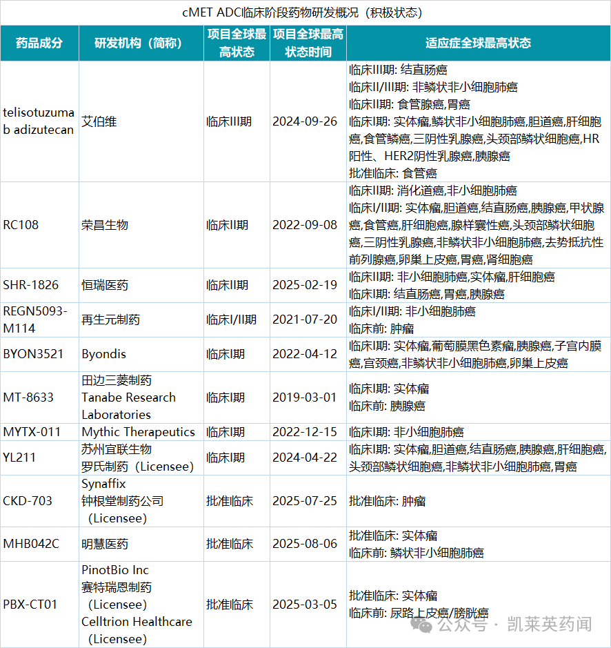 藥物研發(fā)概況