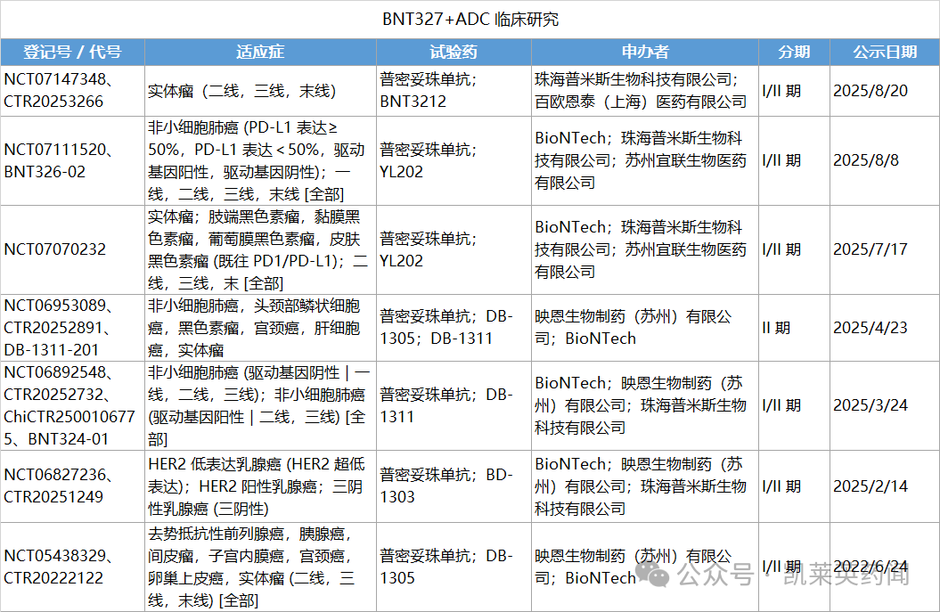 BNT327與ADC研究