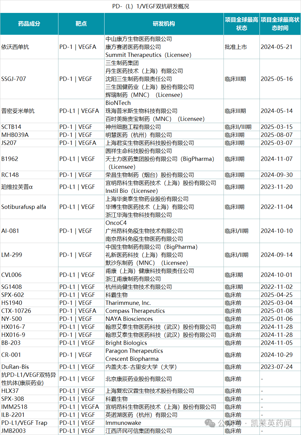 雙抗研發(fā)概況