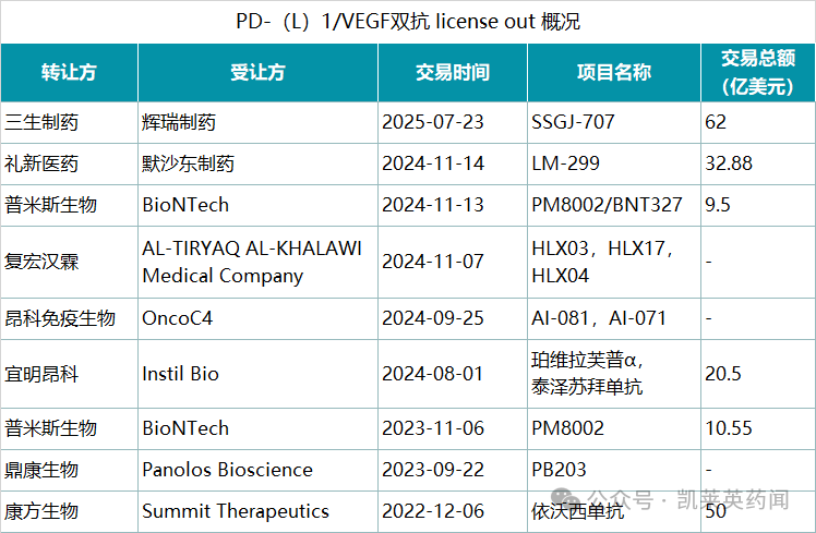 PD-(L)1/VEGF雙抗 license out 概況