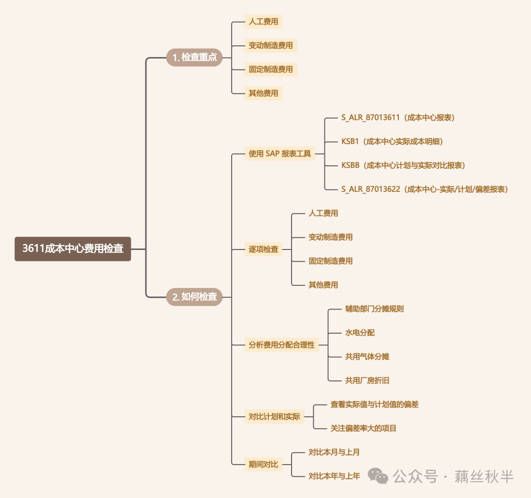成本会计基础数据检查3611成本费用 - 封面图