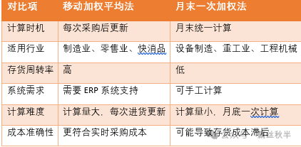成本会计存货核算必懂移动加权 vs 月末加权哪个更适合你的公司 - 封面图