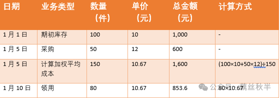 成本会计存货核算必懂移动加权 vs 月末加权哪个更适合你的公司 - 封面图