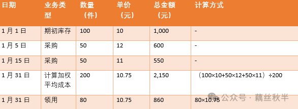 成本会计存货核算必懂移动加权 vs 月末加权哪个更适合你的公司 - 封面图