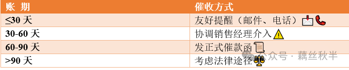应收会计客户对账与应收款管理销售会计的必修课 - 封面图