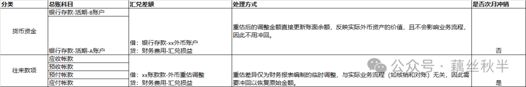 SAP 资金科目和往来科目重估对比 - 封面图